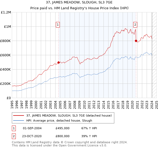 37, JAMES MEADOW, SLOUGH, SL3 7GE: Price paid vs HM Land Registry's House Price Index