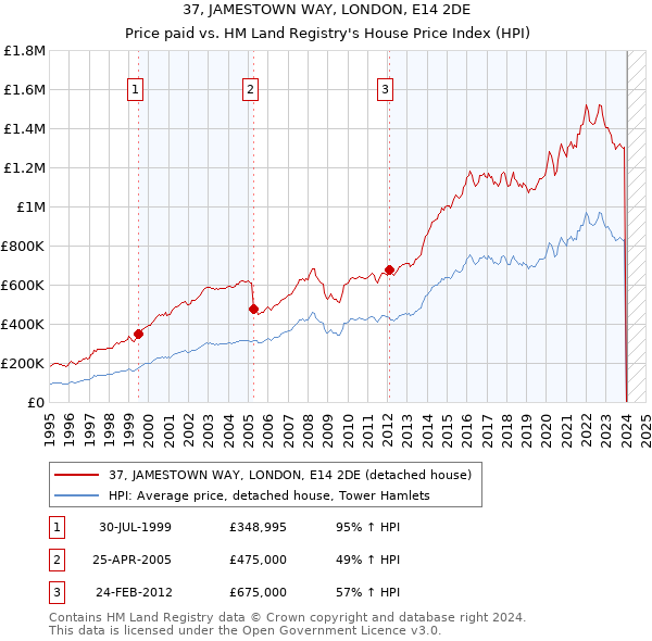 37, JAMESTOWN WAY, LONDON, E14 2DE: Price paid vs HM Land Registry's House Price Index