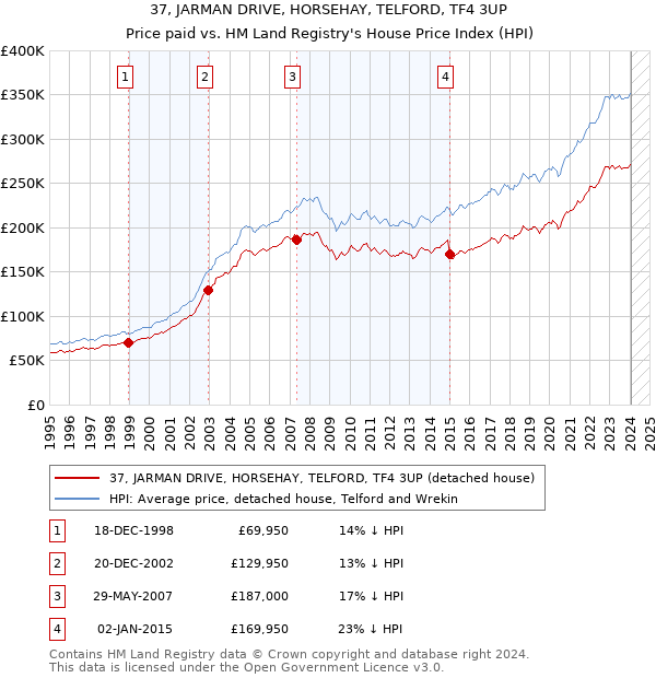 37, JARMAN DRIVE, HORSEHAY, TELFORD, TF4 3UP: Price paid vs HM Land Registry's House Price Index