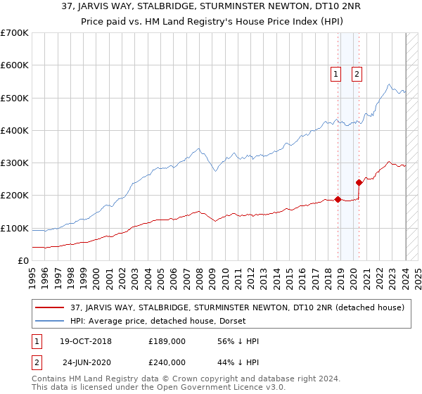 37, JARVIS WAY, STALBRIDGE, STURMINSTER NEWTON, DT10 2NR: Price paid vs HM Land Registry's House Price Index