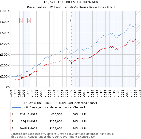 37, JAY CLOSE, BICESTER, OX26 6XN: Price paid vs HM Land Registry's House Price Index