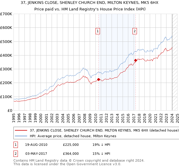 37, JENKINS CLOSE, SHENLEY CHURCH END, MILTON KEYNES, MK5 6HX: Price paid vs HM Land Registry's House Price Index