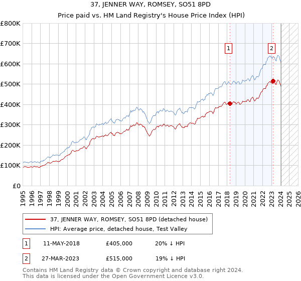 37, JENNER WAY, ROMSEY, SO51 8PD: Price paid vs HM Land Registry's House Price Index