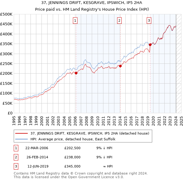 37, JENNINGS DRIFT, KESGRAVE, IPSWICH, IP5 2HA: Price paid vs HM Land Registry's House Price Index