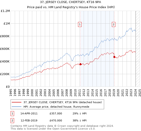 37, JERSEY CLOSE, CHERTSEY, KT16 9PA: Price paid vs HM Land Registry's House Price Index