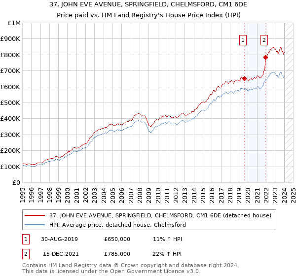 37, JOHN EVE AVENUE, SPRINGFIELD, CHELMSFORD, CM1 6DE: Price paid vs HM Land Registry's House Price Index