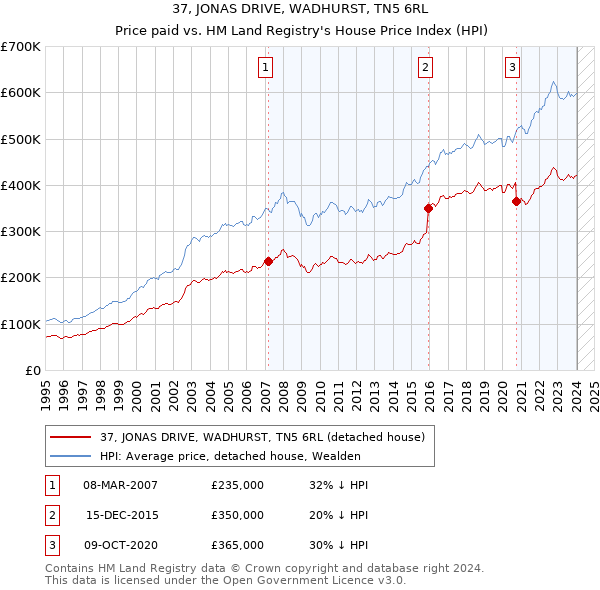 37, JONAS DRIVE, WADHURST, TN5 6RL: Price paid vs HM Land Registry's House Price Index
