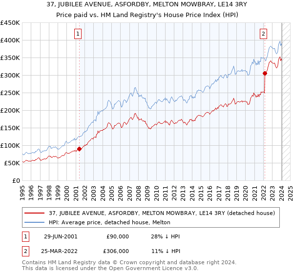 37, JUBILEE AVENUE, ASFORDBY, MELTON MOWBRAY, LE14 3RY: Price paid vs HM Land Registry's House Price Index