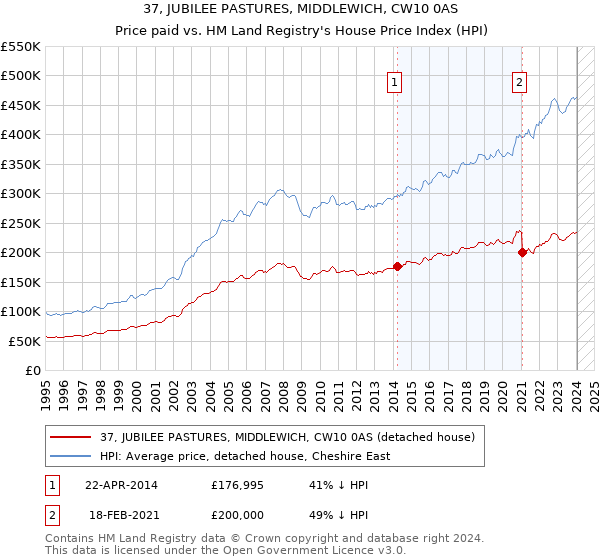 37, JUBILEE PASTURES, MIDDLEWICH, CW10 0AS: Price paid vs HM Land Registry's House Price Index