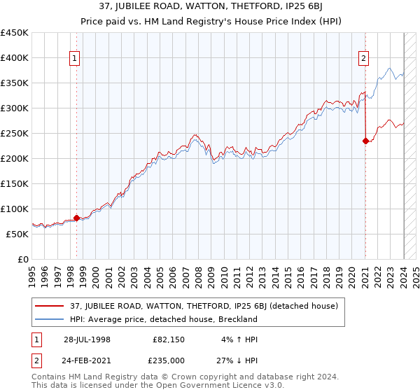 37, JUBILEE ROAD, WATTON, THETFORD, IP25 6BJ: Price paid vs HM Land Registry's House Price Index