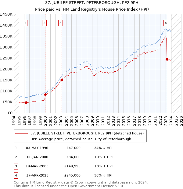 37, JUBILEE STREET, PETERBOROUGH, PE2 9PH: Price paid vs HM Land Registry's House Price Index