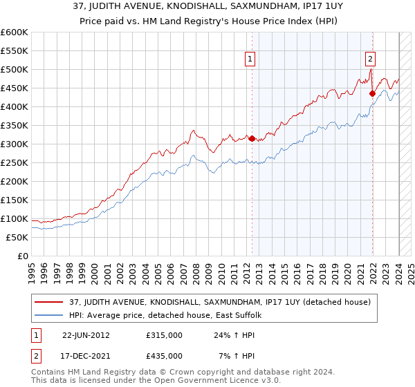 37, JUDITH AVENUE, KNODISHALL, SAXMUNDHAM, IP17 1UY: Price paid vs HM Land Registry's House Price Index
