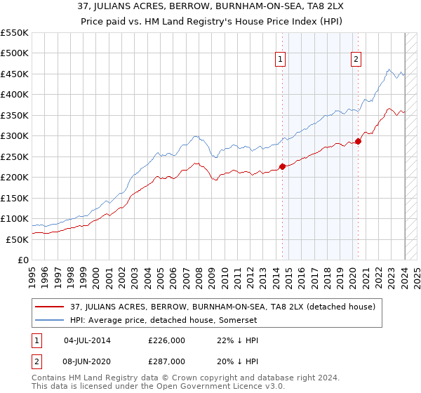 37, JULIANS ACRES, BERROW, BURNHAM-ON-SEA, TA8 2LX: Price paid vs HM Land Registry's House Price Index