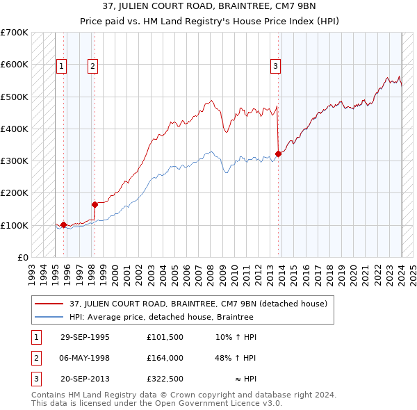 37, JULIEN COURT ROAD, BRAINTREE, CM7 9BN: Price paid vs HM Land Registry's House Price Index