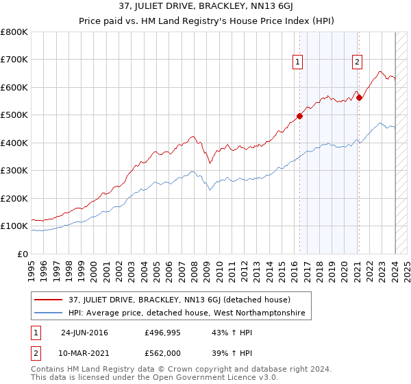 37, JULIET DRIVE, BRACKLEY, NN13 6GJ: Price paid vs HM Land Registry's House Price Index