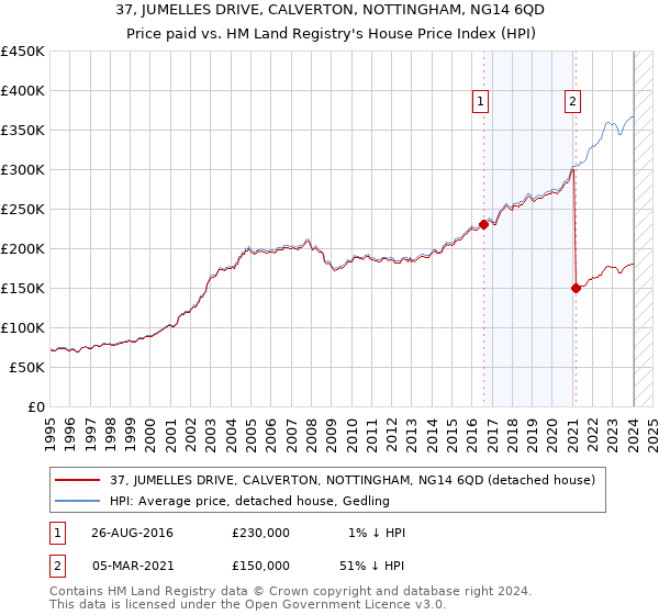 37, JUMELLES DRIVE, CALVERTON, NOTTINGHAM, NG14 6QD: Price paid vs HM Land Registry's House Price Index