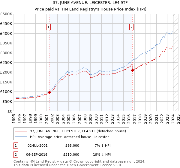 37, JUNE AVENUE, LEICESTER, LE4 9TF: Price paid vs HM Land Registry's House Price Index