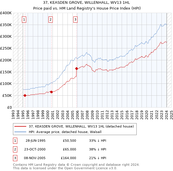 37, KEASDEN GROVE, WILLENHALL, WV13 1HL: Price paid vs HM Land Registry's House Price Index