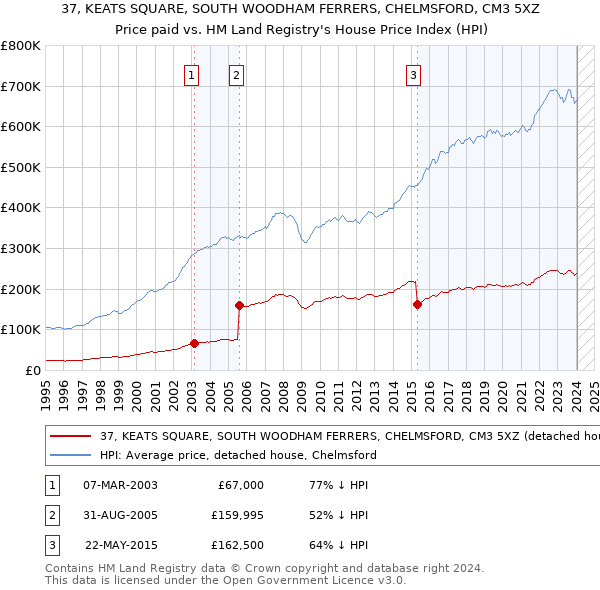 37, KEATS SQUARE, SOUTH WOODHAM FERRERS, CHELMSFORD, CM3 5XZ: Price paid vs HM Land Registry's House Price Index