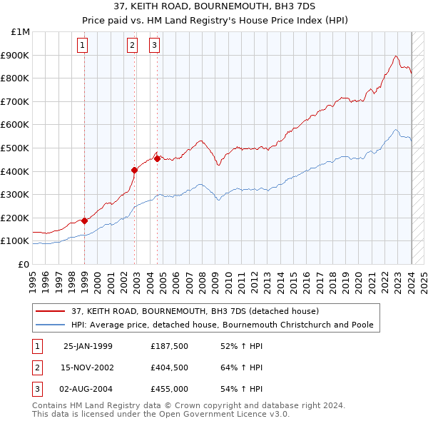37, KEITH ROAD, BOURNEMOUTH, BH3 7DS: Price paid vs HM Land Registry's House Price Index