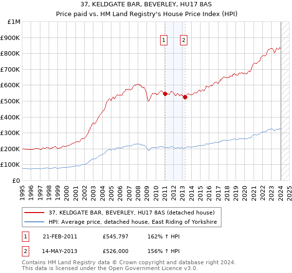 37, KELDGATE BAR, BEVERLEY, HU17 8AS: Price paid vs HM Land Registry's House Price Index