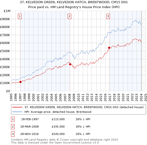 37, KELVEDON GREEN, KELVEDON HATCH, BRENTWOOD, CM15 0XG: Price paid vs HM Land Registry's House Price Index