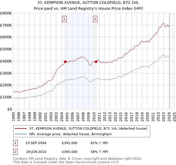37, KEMPSON AVENUE, SUTTON COLDFIELD, B72 1HL: Price paid vs HM Land Registry's House Price Index