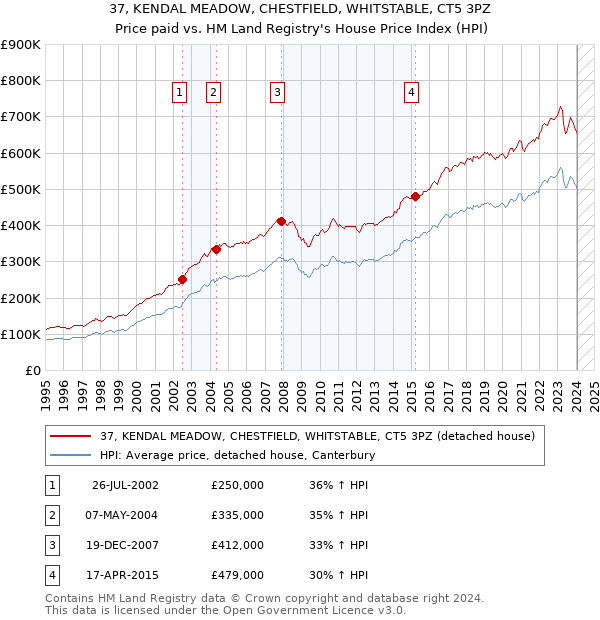 37, KENDAL MEADOW, CHESTFIELD, WHITSTABLE, CT5 3PZ: Price paid vs HM Land Registry's House Price Index
