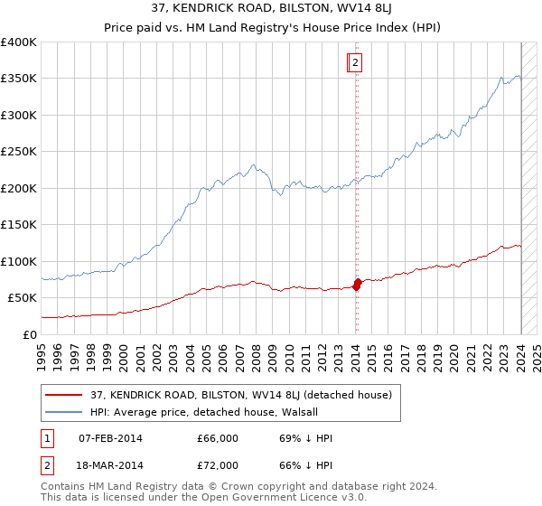 37, KENDRICK ROAD, BILSTON, WV14 8LJ: Price paid vs HM Land Registry's House Price Index