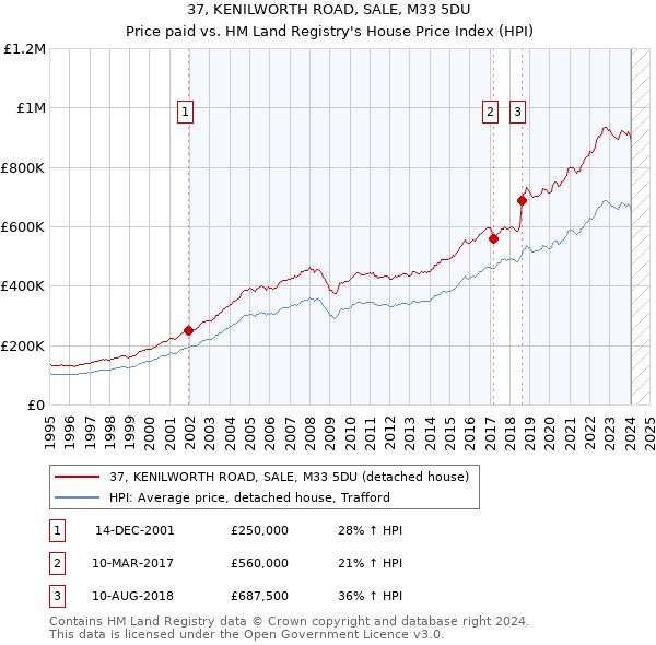 37, KENILWORTH ROAD, SALE, M33 5DU: Price paid vs HM Land Registry's House Price Index