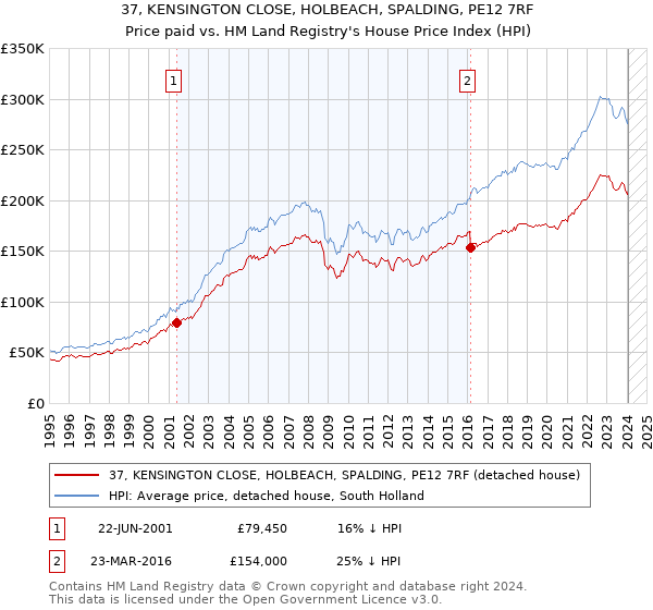 37, KENSINGTON CLOSE, HOLBEACH, SPALDING, PE12 7RF: Price paid vs HM Land Registry's House Price Index