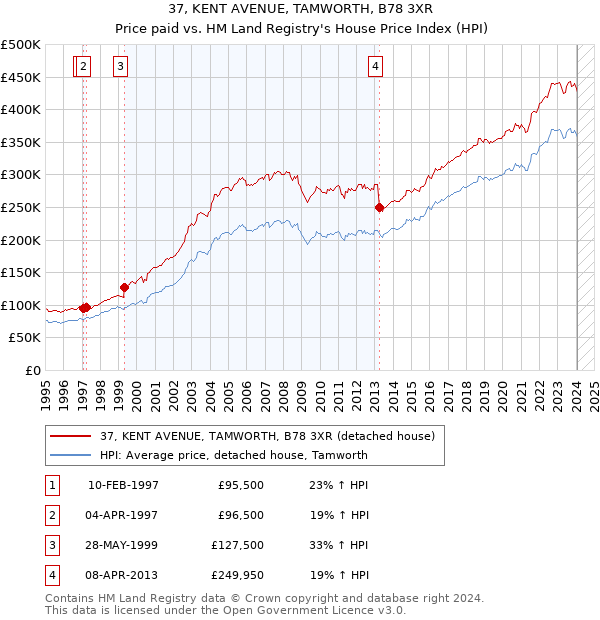 37, KENT AVENUE, TAMWORTH, B78 3XR: Price paid vs HM Land Registry's House Price Index