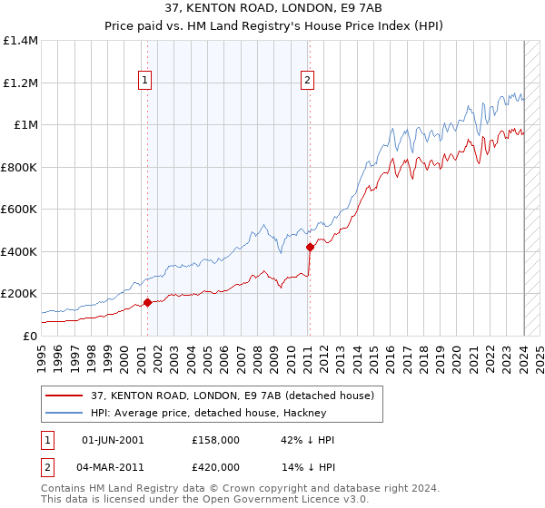 37, KENTON ROAD, LONDON, E9 7AB: Price paid vs HM Land Registry's House Price Index
