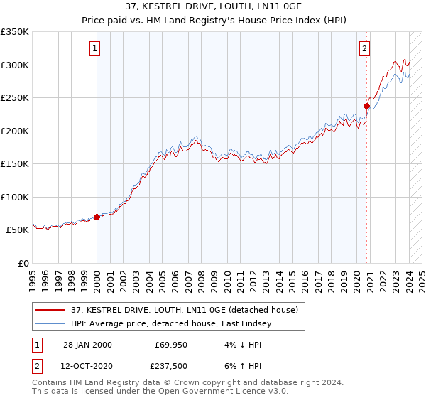 37, KESTREL DRIVE, LOUTH, LN11 0GE: Price paid vs HM Land Registry's House Price Index