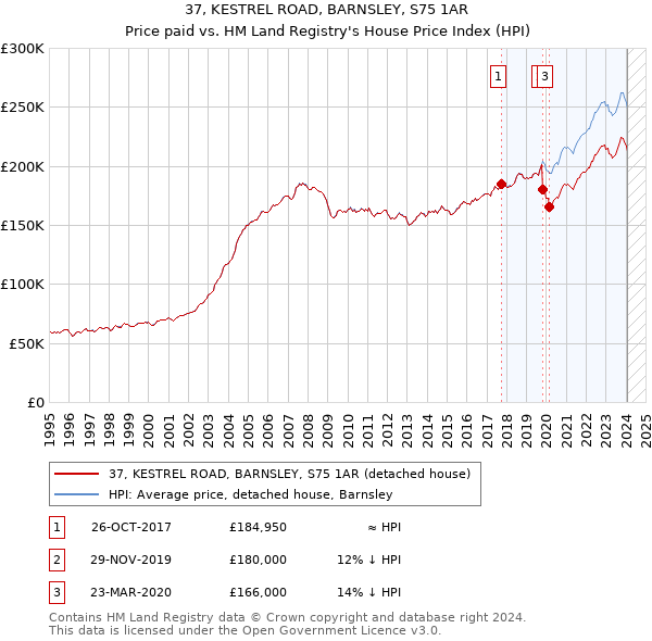 37, KESTREL ROAD, BARNSLEY, S75 1AR: Price paid vs HM Land Registry's House Price Index