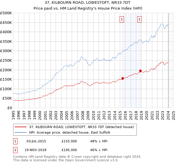 37, KILBOURN ROAD, LOWESTOFT, NR33 7DT: Price paid vs HM Land Registry's House Price Index