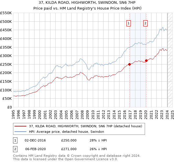 37, KILDA ROAD, HIGHWORTH, SWINDON, SN6 7HP: Price paid vs HM Land Registry's House Price Index
