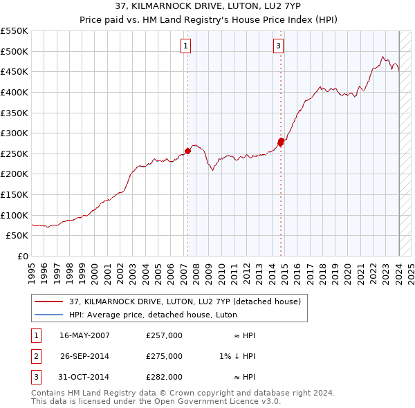 37, KILMARNOCK DRIVE, LUTON, LU2 7YP: Price paid vs HM Land Registry's House Price Index