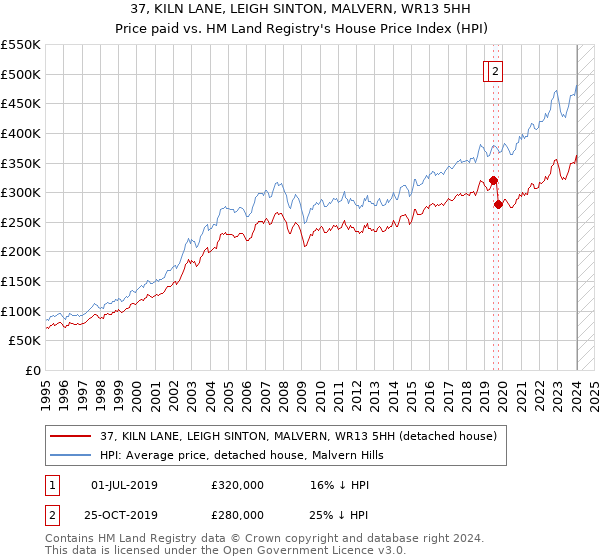 37, KILN LANE, LEIGH SINTON, MALVERN, WR13 5HH: Price paid vs HM Land Registry's House Price Index