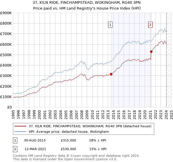 37, KILN RIDE, FINCHAMPSTEAD, WOKINGHAM, RG40 3PN: Price paid vs HM Land Registry's House Price Index