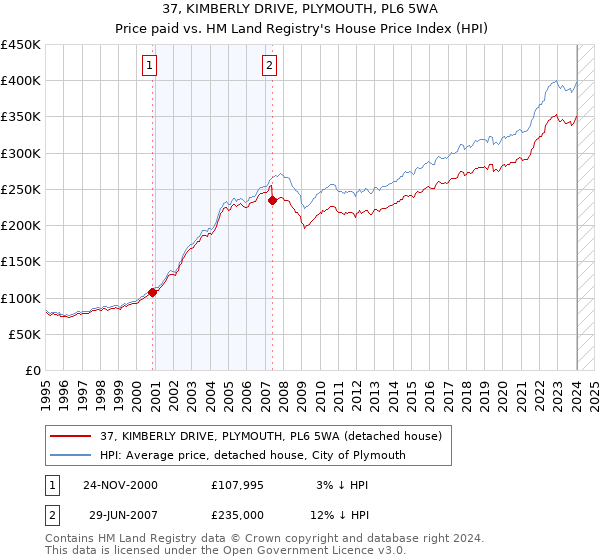 37, KIMBERLY DRIVE, PLYMOUTH, PL6 5WA: Price paid vs HM Land Registry's House Price Index