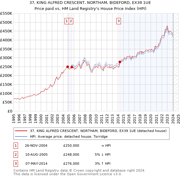 37, KING ALFRED CRESCENT, NORTHAM, BIDEFORD, EX39 1UE: Price paid vs HM Land Registry's House Price Index