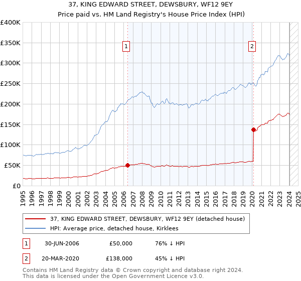 37, KING EDWARD STREET, DEWSBURY, WF12 9EY: Price paid vs HM Land Registry's House Price Index