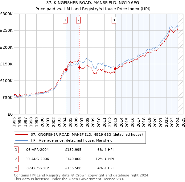 37, KINGFISHER ROAD, MANSFIELD, NG19 6EG: Price paid vs HM Land Registry's House Price Index