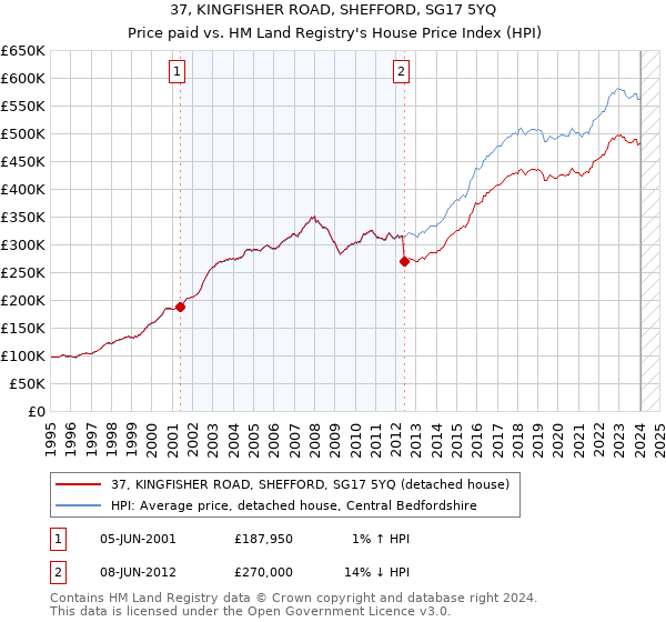 37, KINGFISHER ROAD, SHEFFORD, SG17 5YQ: Price paid vs HM Land Registry's House Price Index