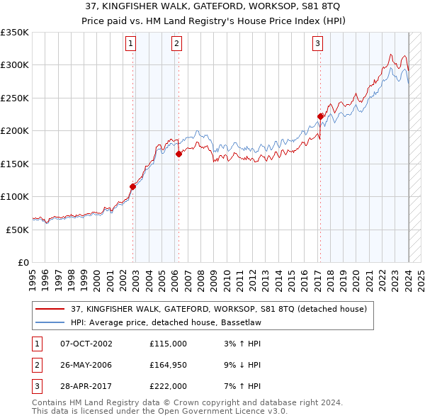 37, KINGFISHER WALK, GATEFORD, WORKSOP, S81 8TQ: Price paid vs HM Land Registry's House Price Index