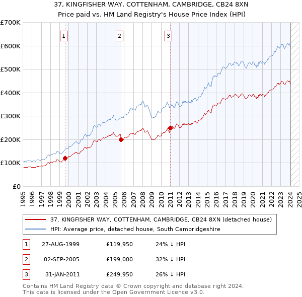 37, KINGFISHER WAY, COTTENHAM, CAMBRIDGE, CB24 8XN: Price paid vs HM Land Registry's House Price Index