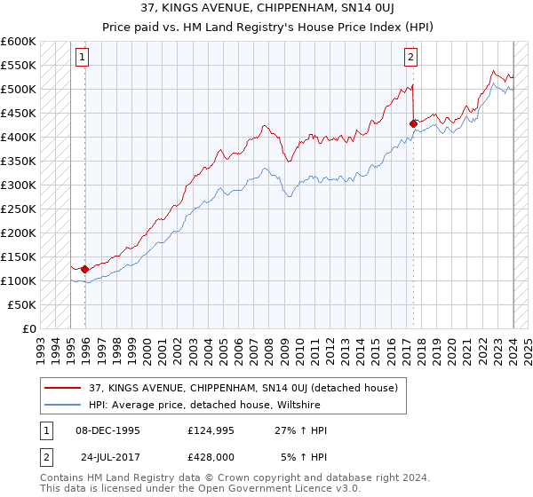 37, KINGS AVENUE, CHIPPENHAM, SN14 0UJ: Price paid vs HM Land Registry's House Price Index