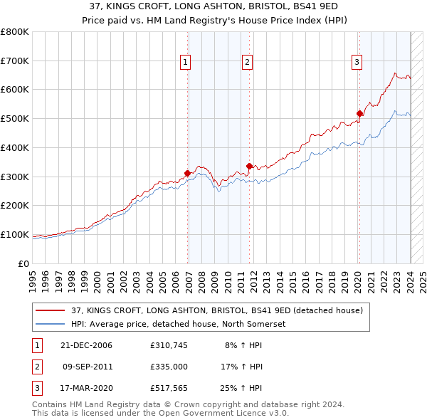 37, KINGS CROFT, LONG ASHTON, BRISTOL, BS41 9ED: Price paid vs HM Land Registry's House Price Index