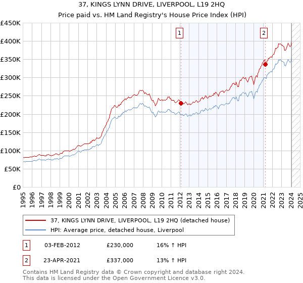 37, KINGS LYNN DRIVE, LIVERPOOL, L19 2HQ: Price paid vs HM Land Registry's House Price Index